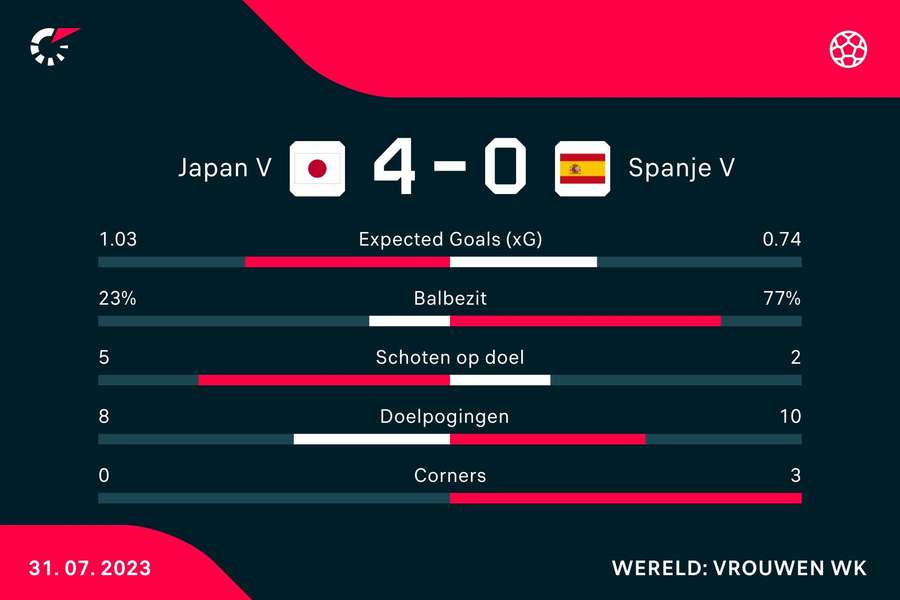 Statistieken Japan - Spanje