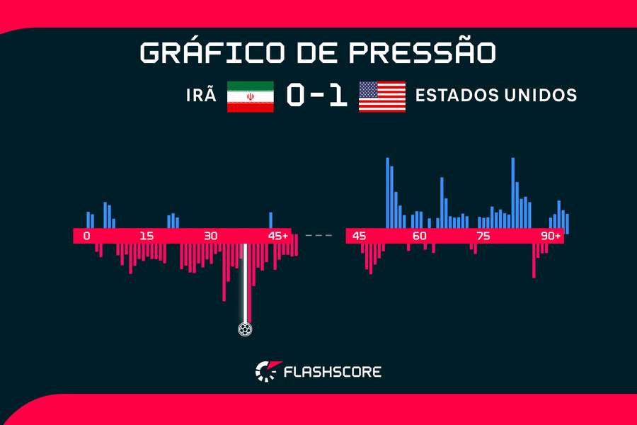 Estados Unidos vencem o 'rival' Irã e se garantem nas oitavas de final da  Copa do Mundo