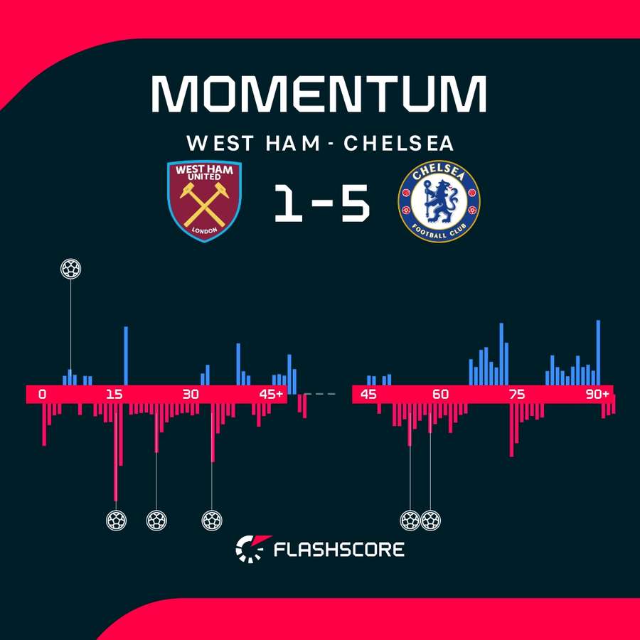 West Ham vs Chelsea momentum swings West Ham vs Chelsea momentum swings