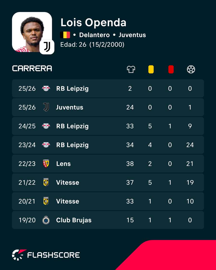 Números de Openda