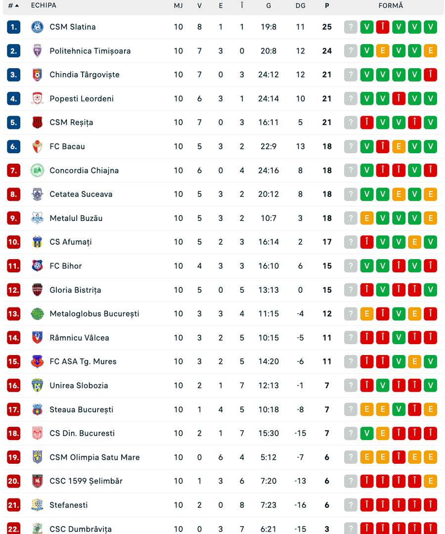 Clasament Liga 2 Clasament Liga 2