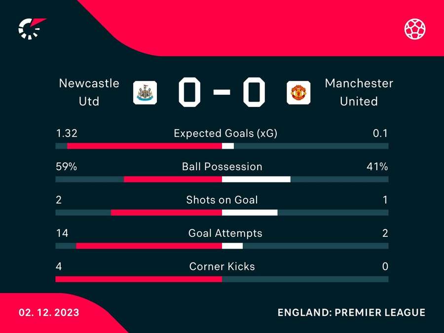 Half-time match stats