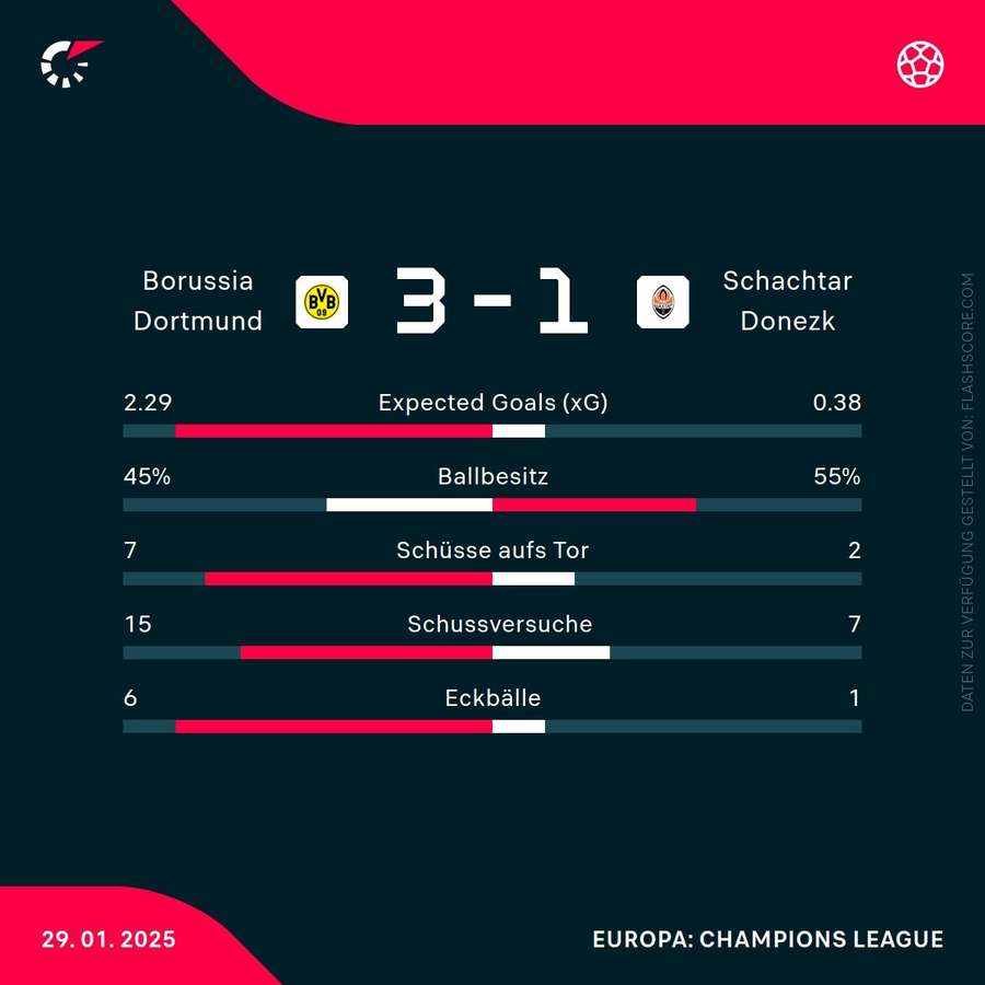 Statistiken Dortmund vs. Donezk