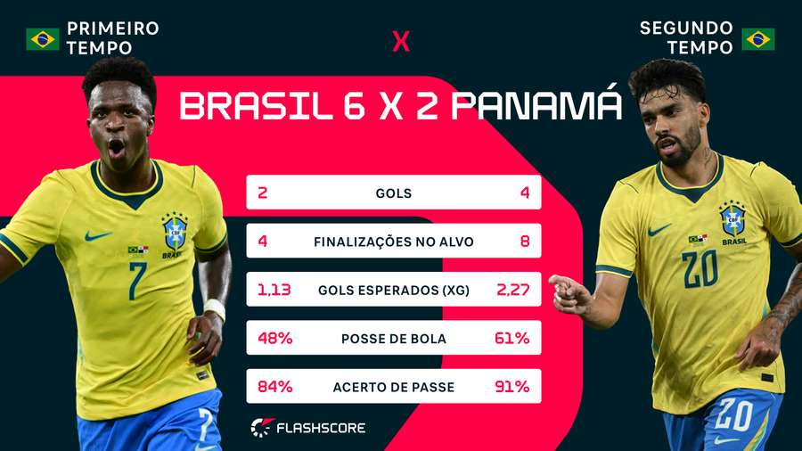 Comparativo entre números do primeiro e do segundo tempo da Seleção contra o Panamá