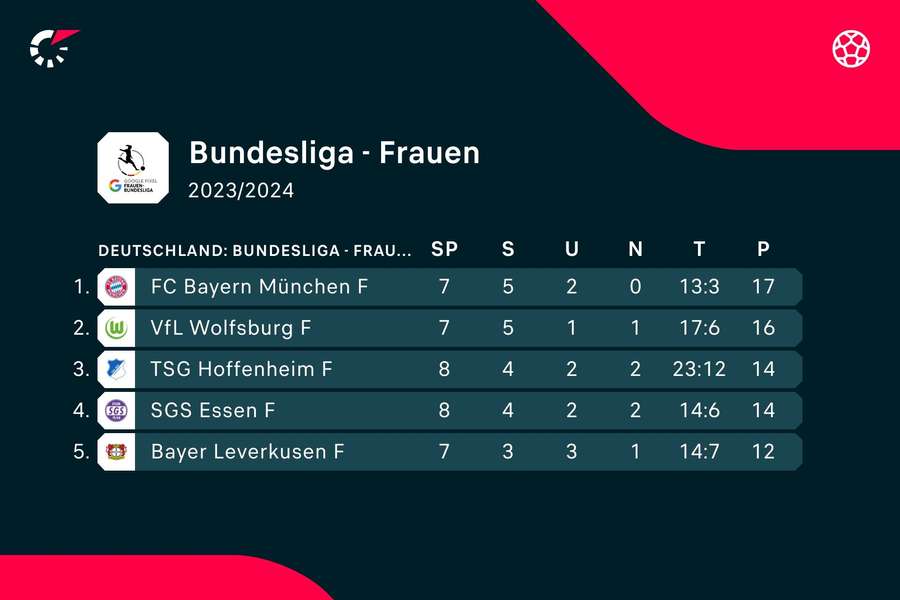 Frauen-Bundesliga: Die Tabellenspitze im Überblick.