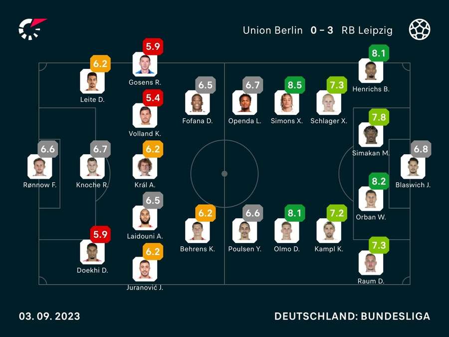 Noten: Union vs. Leipzig