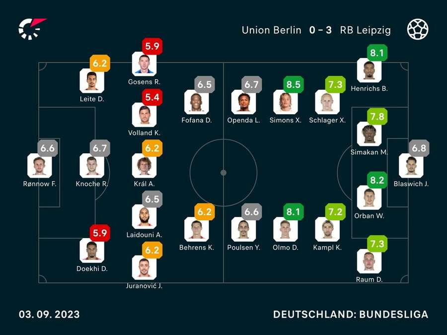 Noten: Union vs. Leipzig