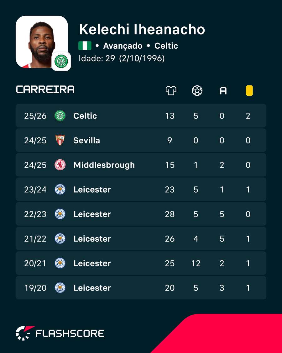 Os números de Iheanacho Os números de Iheanacho