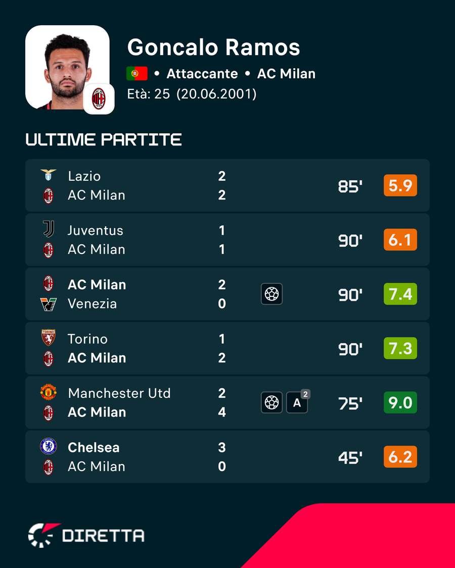Le sue ultime prestazioni