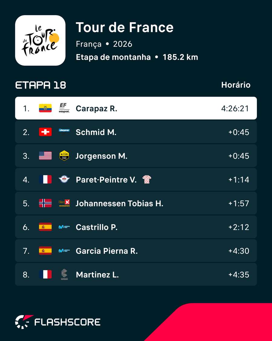 Classificação da 18.ª etapa