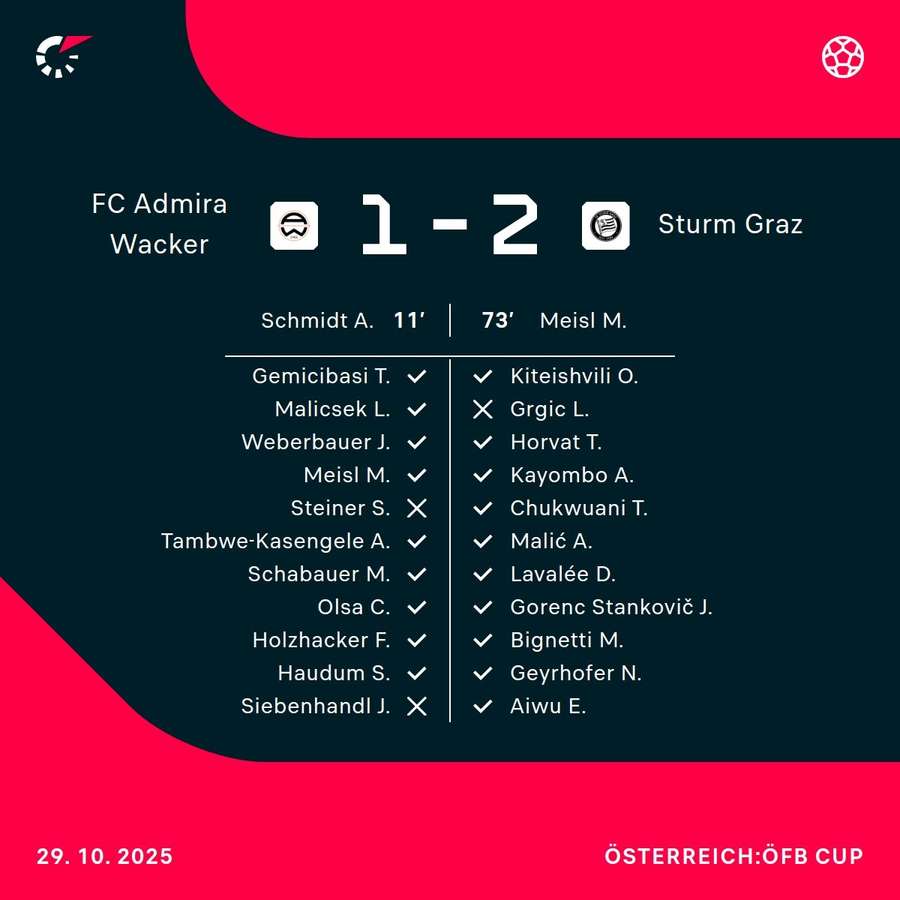 Sturm setzt sich in einem dramatischen Spiel durch Sturm setzt sich in einem dramatischen Spiel durch