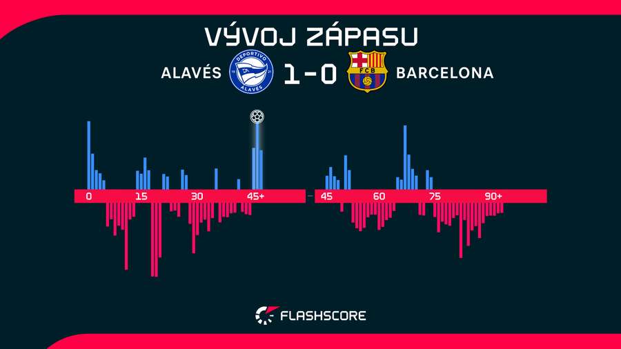 Vývoj zápasu.