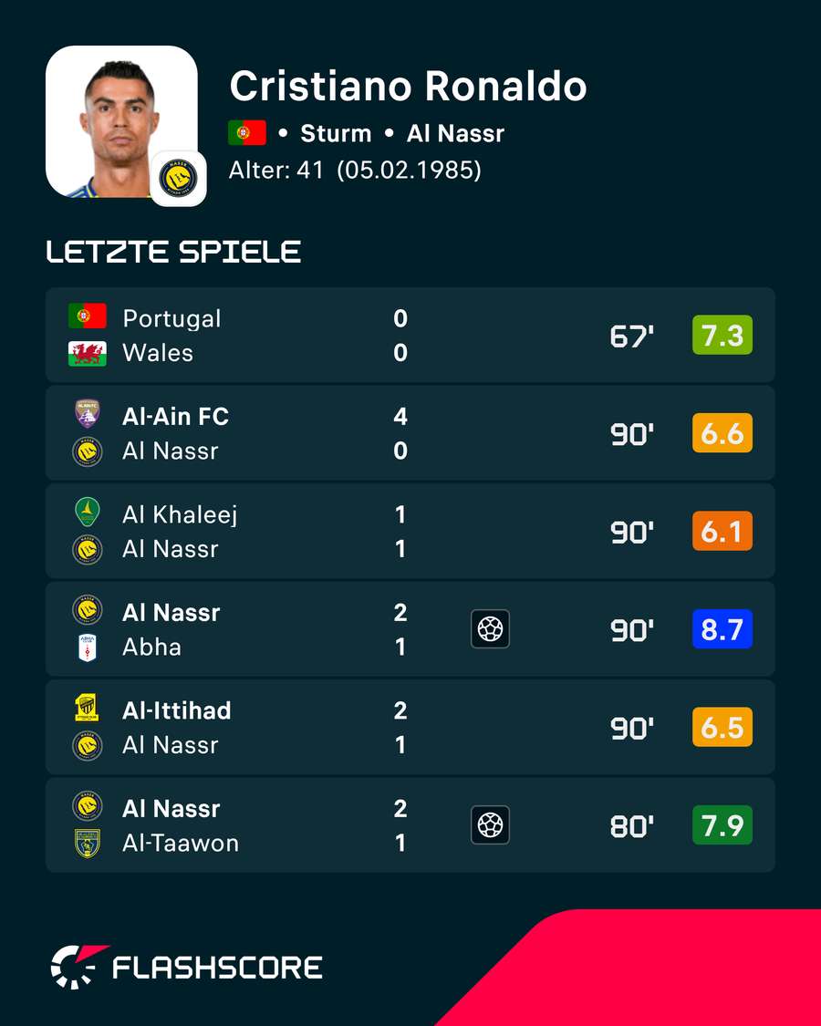 Die letzten Spiele von Cristiano Ronaldo Die letzten Spiele von Cristiano Ronaldo