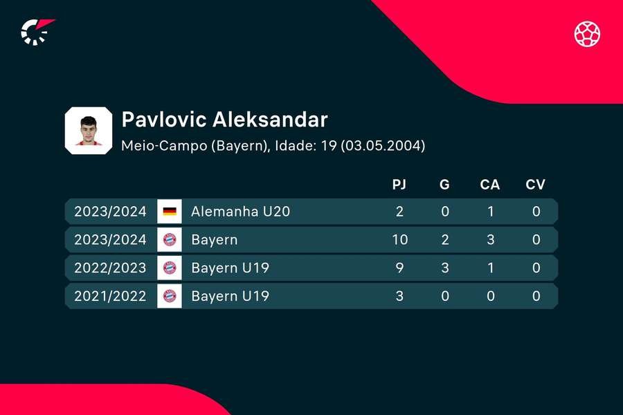 Os números de Aleksandar Pavlovic