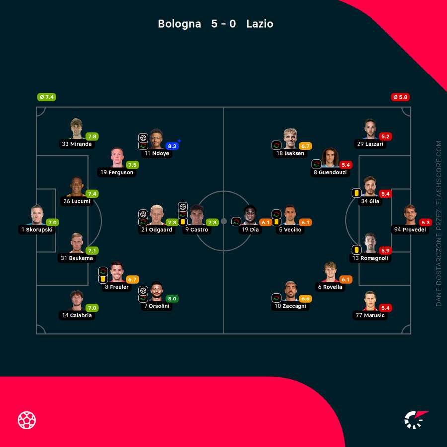 Składy i oceny za mecz Bologna - Lazio