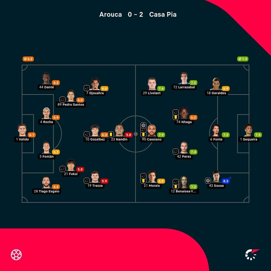 As notas dos jogadores As notas dos jogadores