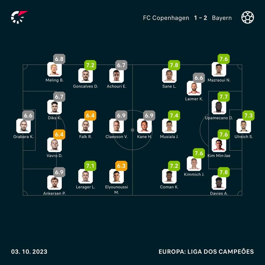 As notas dos jogadores de Copenhague e Bayern na partida