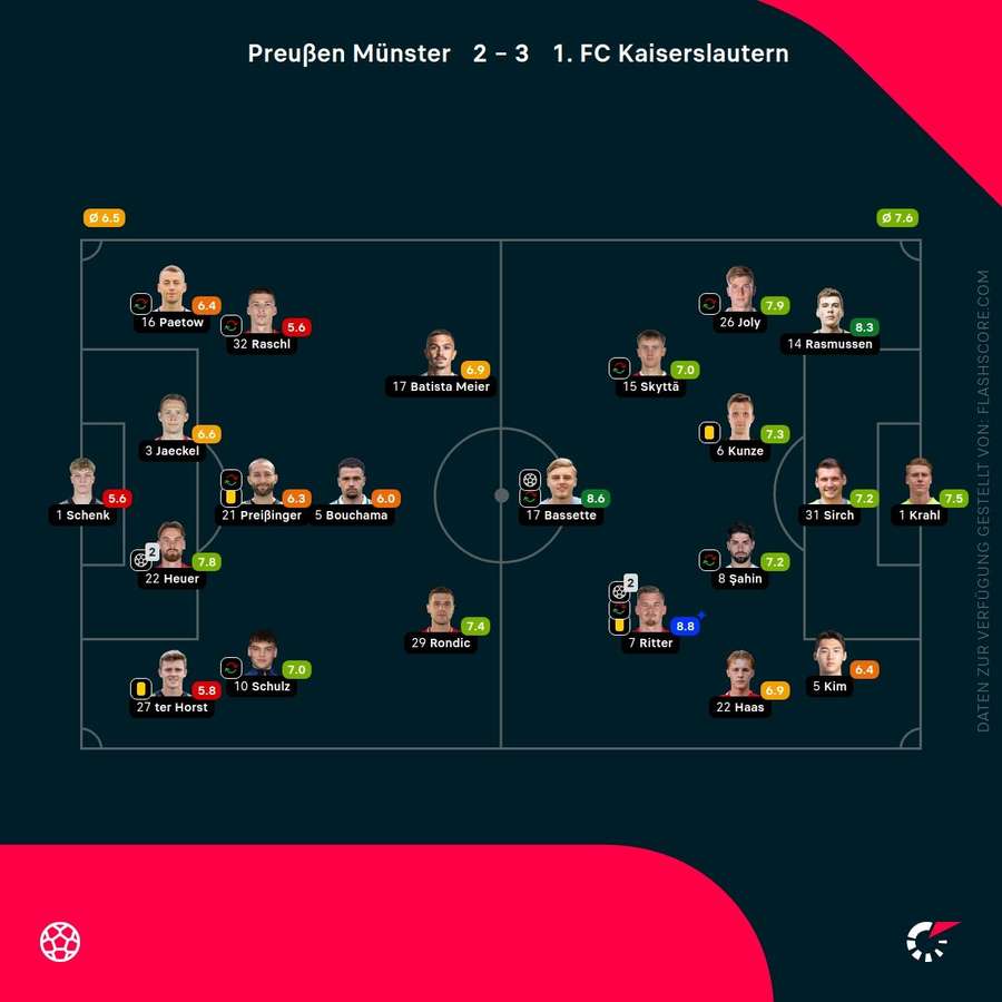 Spielernoten Münster vs. Kaiserslautern