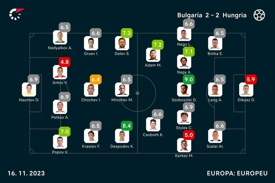 Notas finais dos jogadores