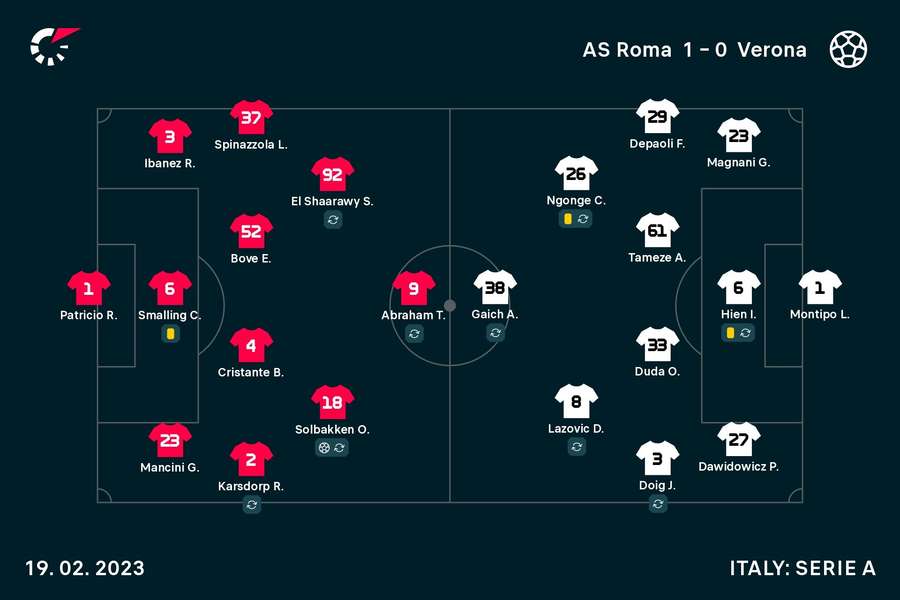 Le statistiche del match