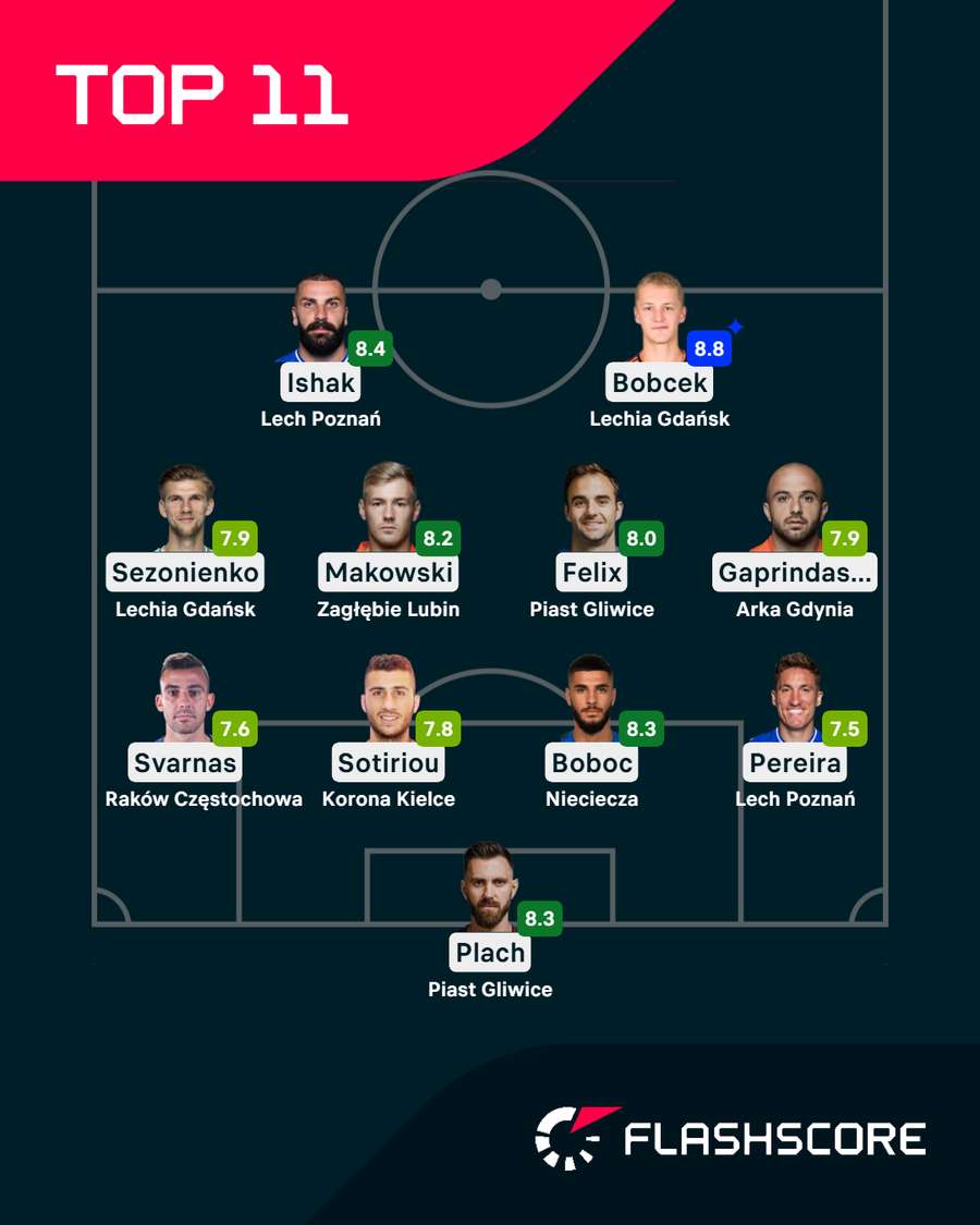 Jedenastka 18. kolejki Ekstraklasy Jedenastka 18. kolejki Ekstraklasy