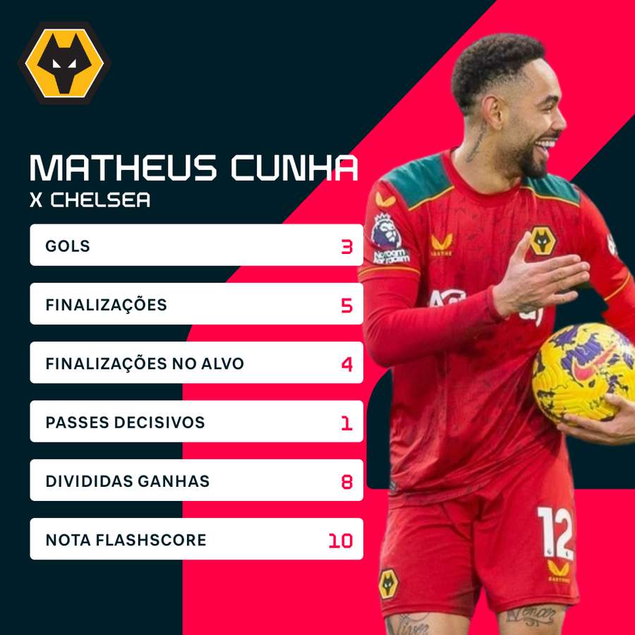 Os números de Matheus Cunha na atuação de gala contra o Chelsea