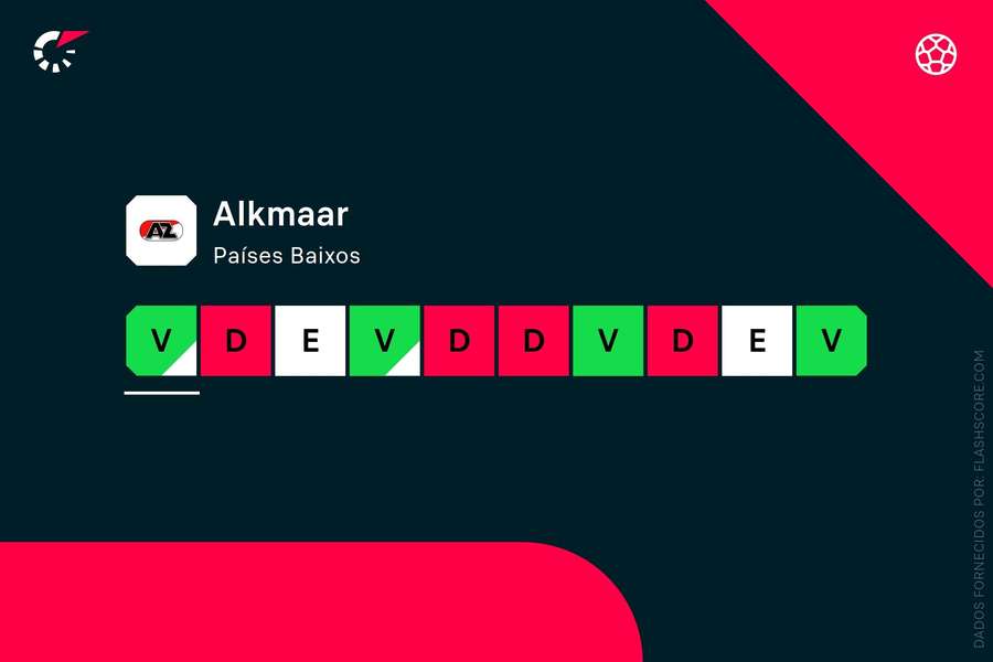 AZ Alkmaar tem tido época abaixo do esperado