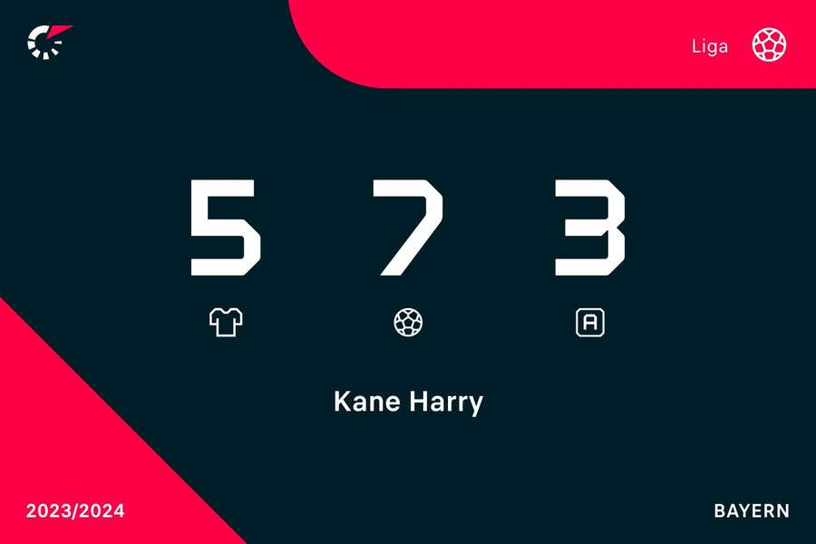 Os números de Kane na Bundesliga