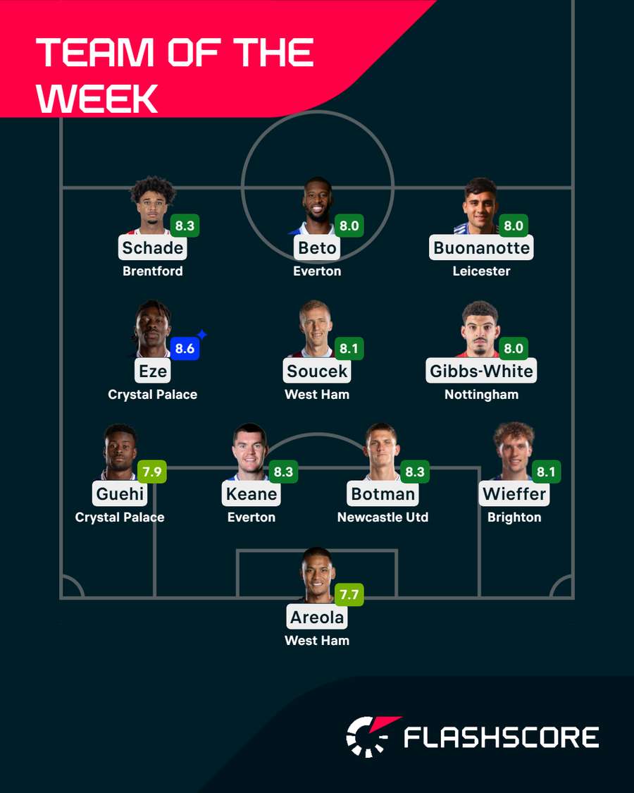 Premier League Team of the Week Premier League Team of the Week