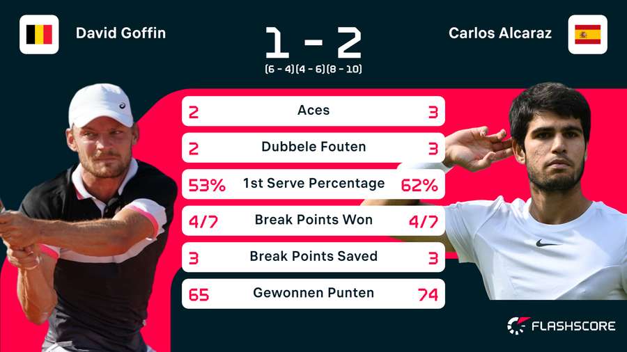 Statistieken van de wedstrijd tussen David Goffin en Carlos Alcaraz