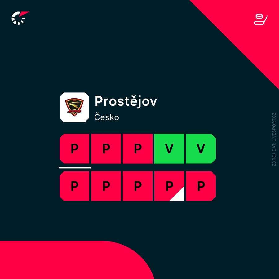 Prostějovu se teď nedaří.