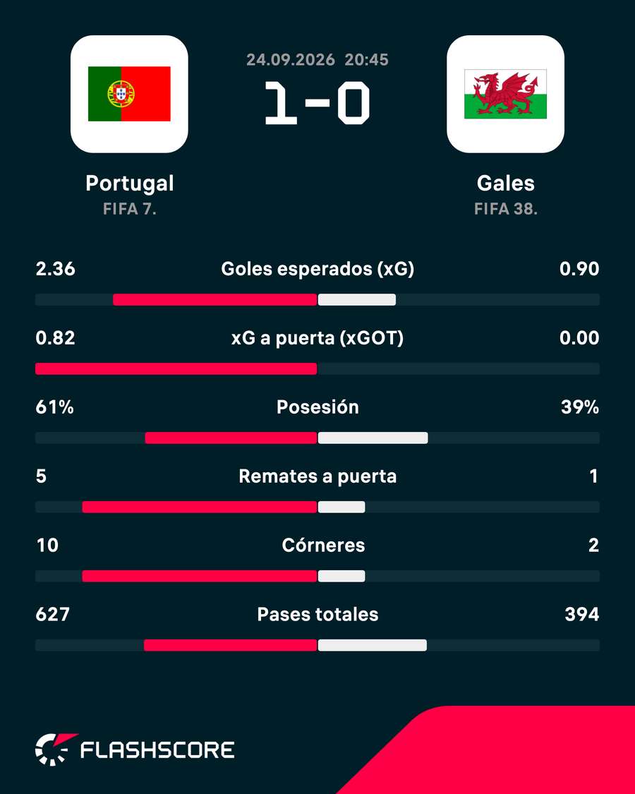 Estadísticas del partido Estadísticas del partido