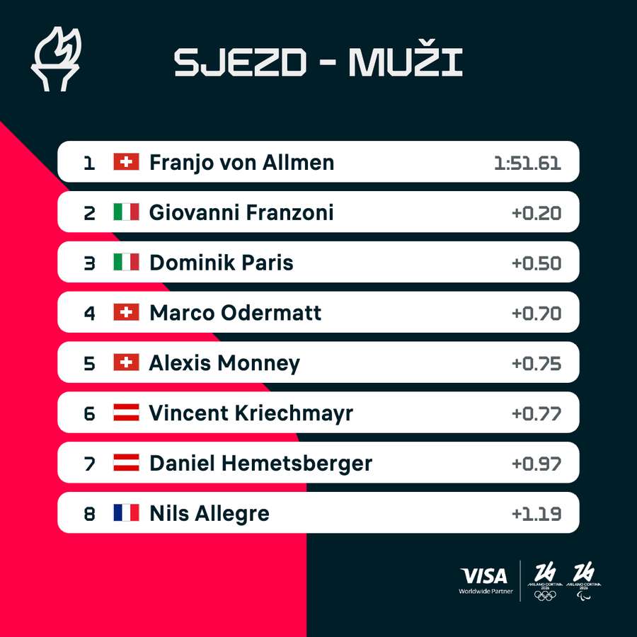 Elitní osmička sjezdu na OH