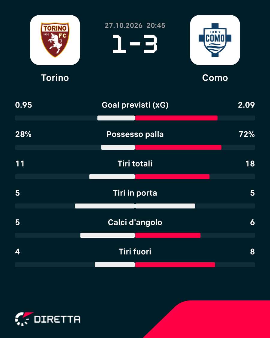 Le statistiche del match Le statistiche del match