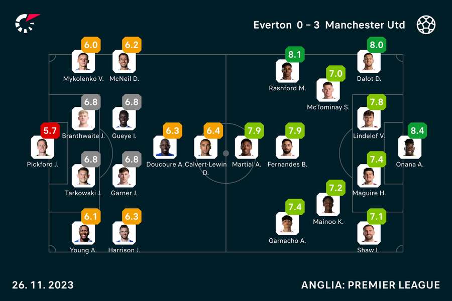 Wyjściowe składy i noty za mecz Everton-United