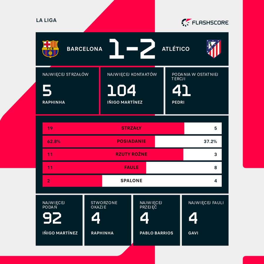 Liczby meczu Barcelona - Atletico