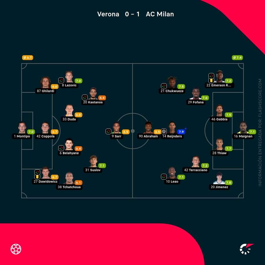 Notas de los jugadores