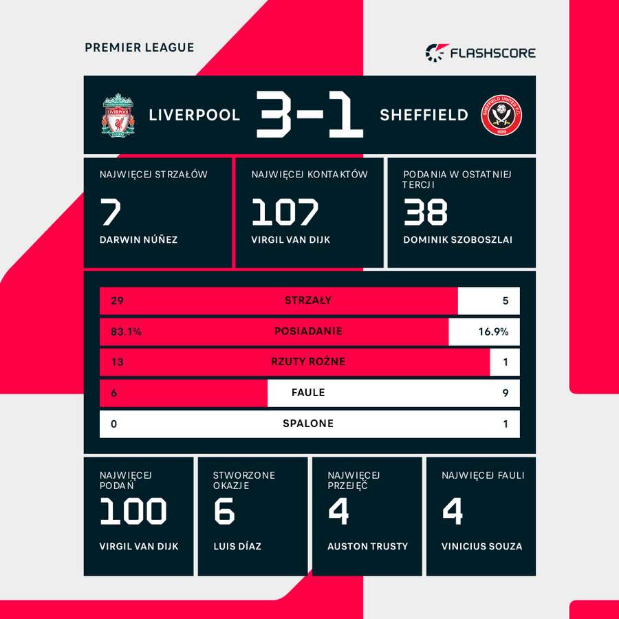 Wynik i wybrane statystyki meczu Liverpool-Sheffield