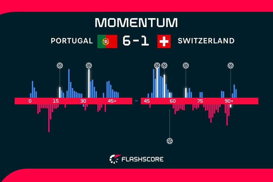 Portugal v Switzerland match momentum