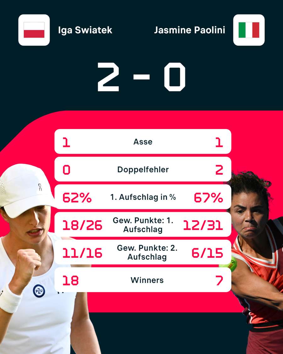 Statistiken: Iga Swiatek vs. Jasmine Paolini (6:2, 6:1).