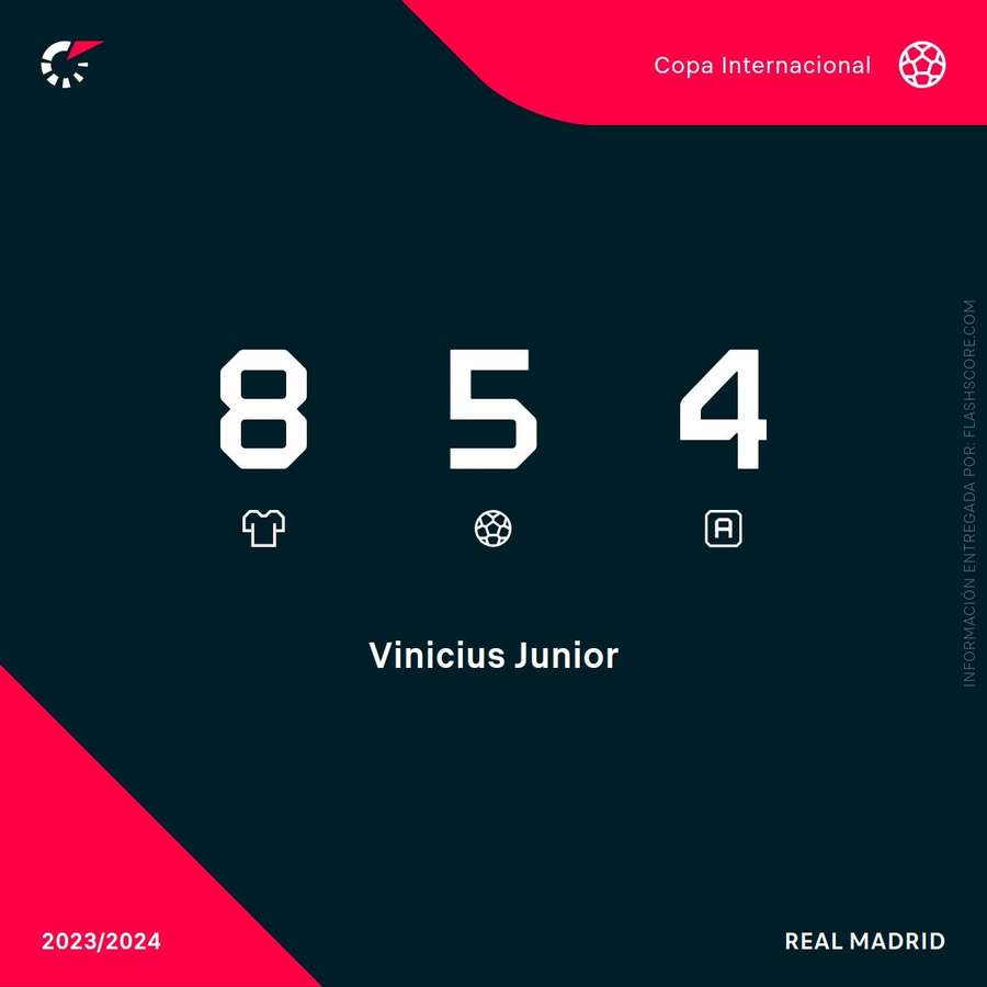 Estadísticas de Vinicius esta temporada en Champions