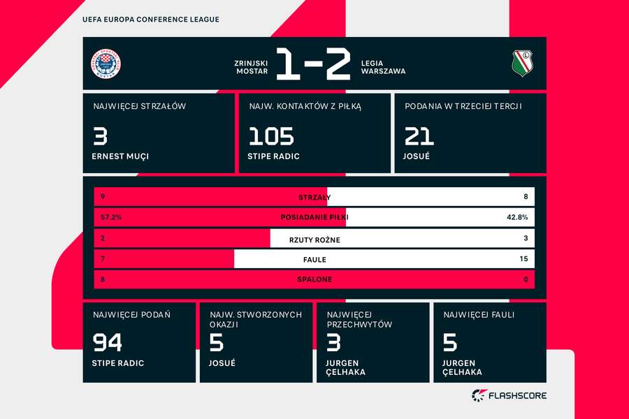 Statystyki meczu Zrinjski Mostar - Legia Warszawa