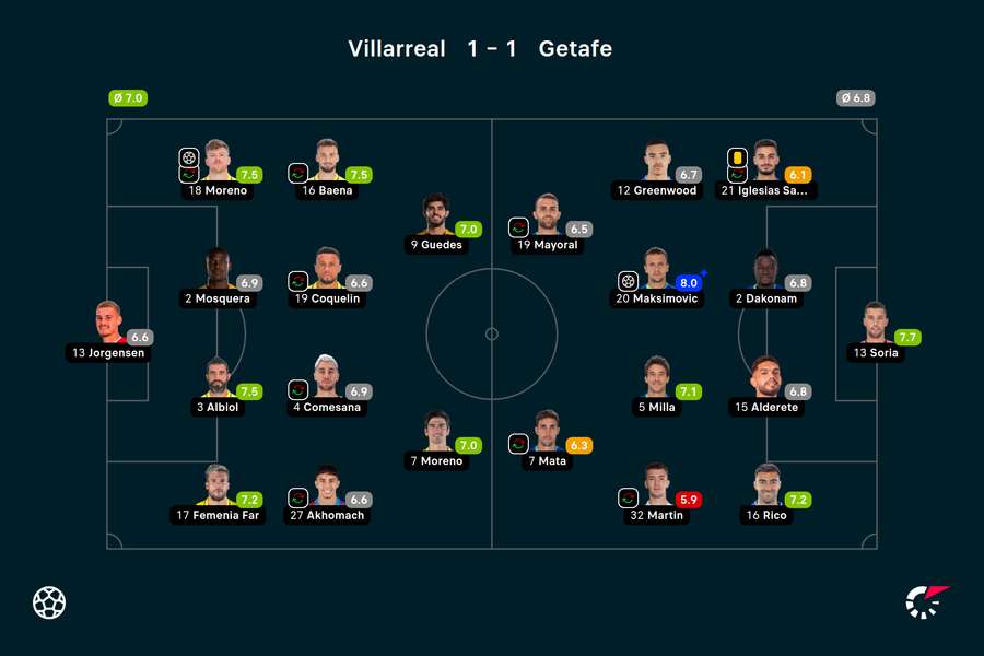 Wyjściowe składy i noty za mecz Villarreal-Getafe