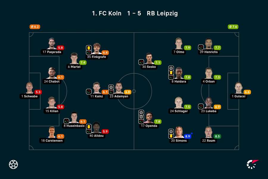 Basisopstellingen en spelersbeoordelingen FC Köln - RB Leipzig