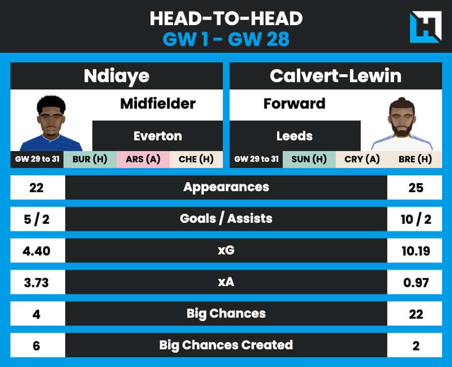 Ndiaye and Calvert-Lewin comparison