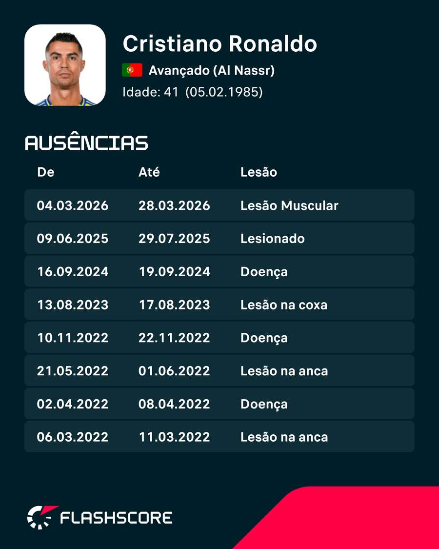 As lesões de Ronaldo As lesões de Ronaldo
