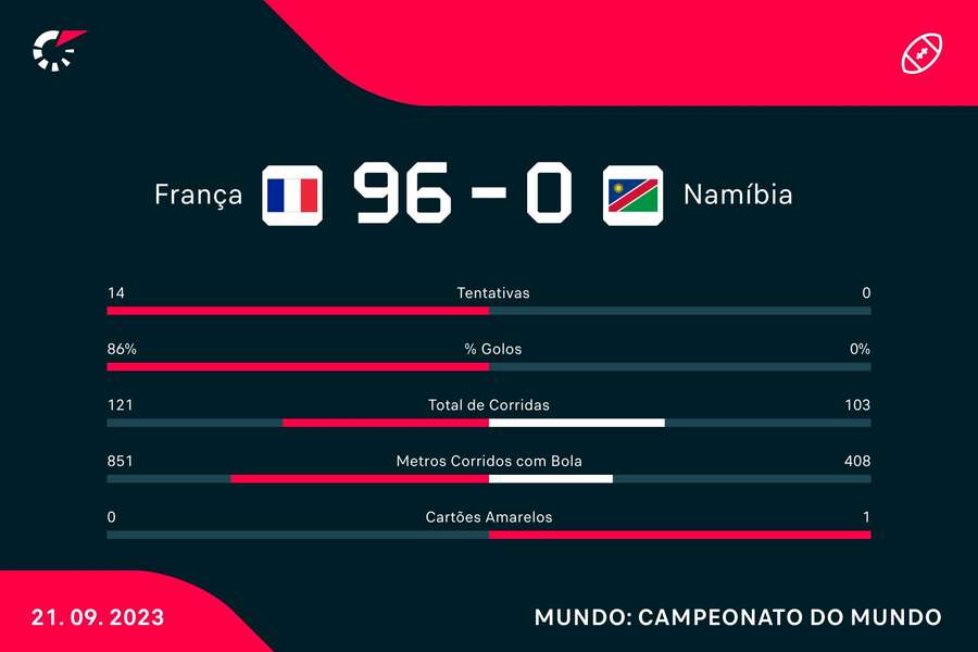 Estatística final da partida