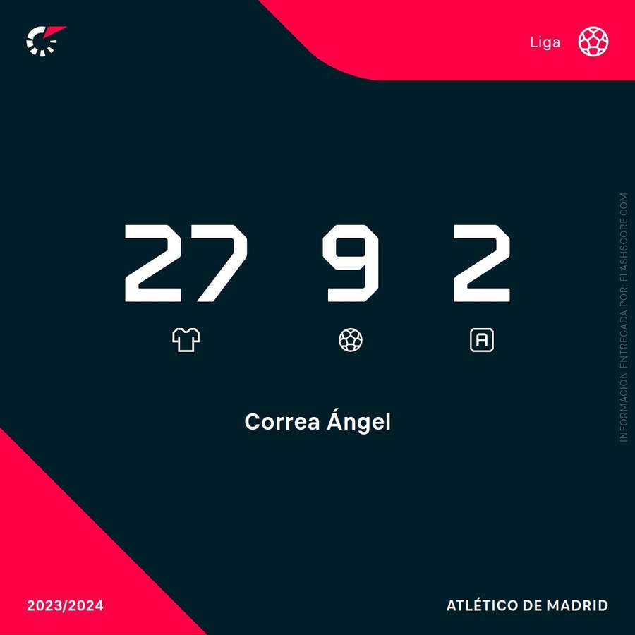 Estadísticas de Correa en LaLiga 2023-2024