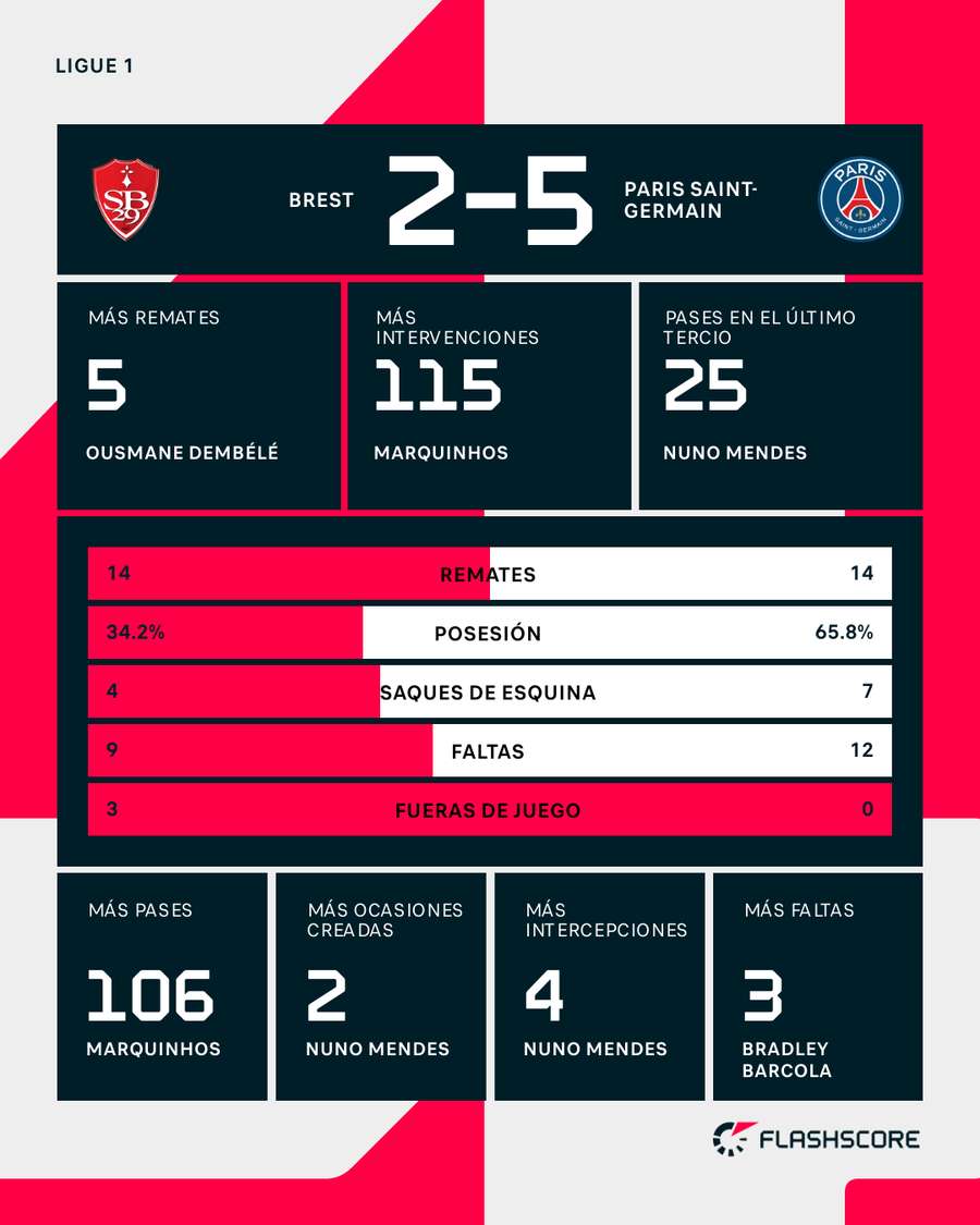 Estadísticas del Brest-PSG Estadísticas del Brest-PSG