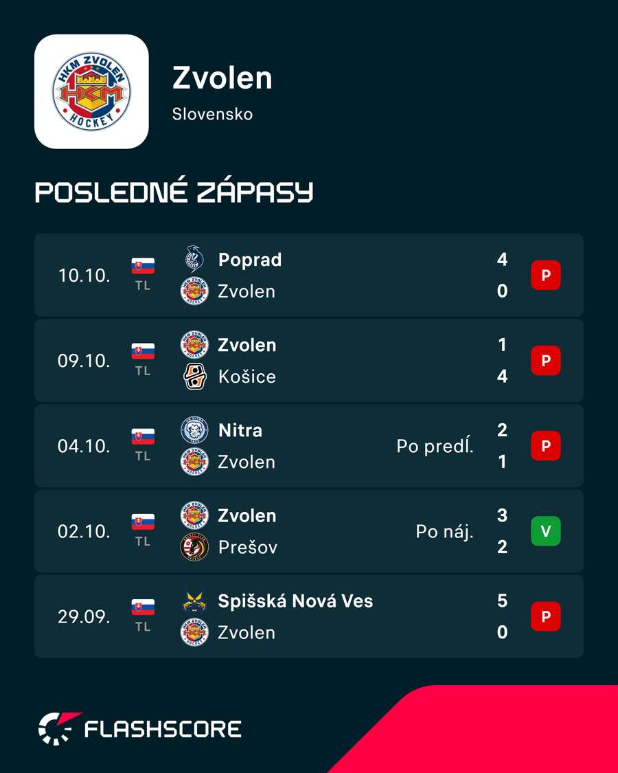 Predošlé výsledky Zvolena. Predošlé výsledky Zvolena.